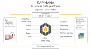 SAP Hana DataBase