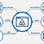 spear phishing