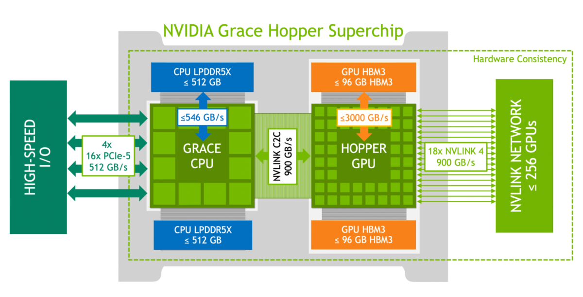 NVIDIA Grace Hopper Superchip Architecture: Detailed exploration of design
