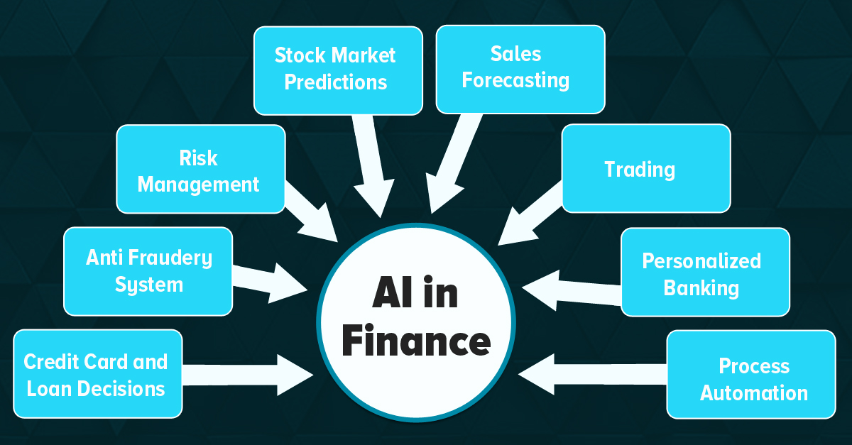 AI in finance: Algorithms analyzing markets, optimizing investments, and enhancing decision-making processes
