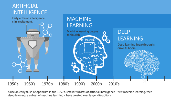 Evolution of AI: From early concepts to ML and DL advancements.
